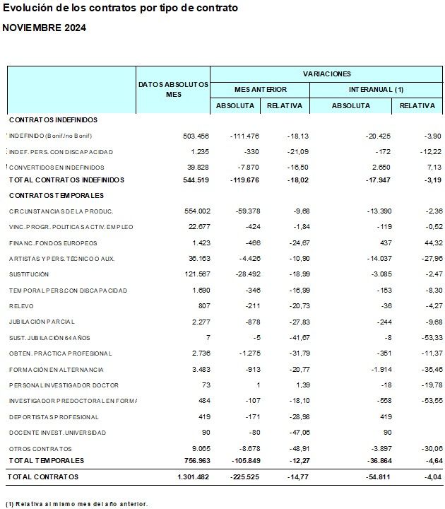 Datos de Contratación Noviembre 2024 | Fuente: SEPE