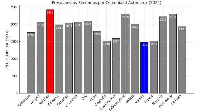 Ayuso en la cola de la inversión sanitaria y en la cabeza de los seguros de sanidad privados