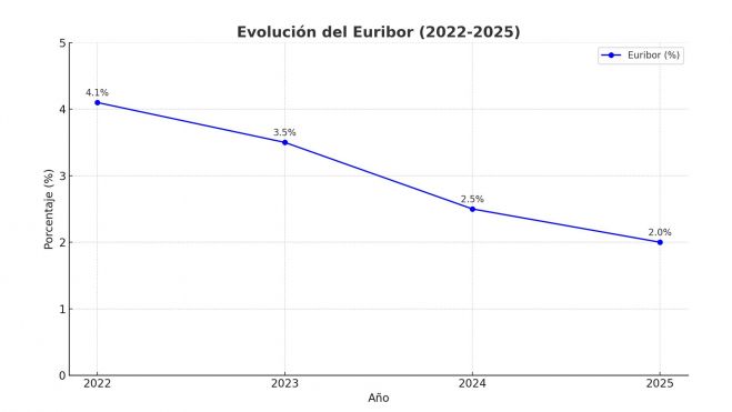 Evolución del Euribor