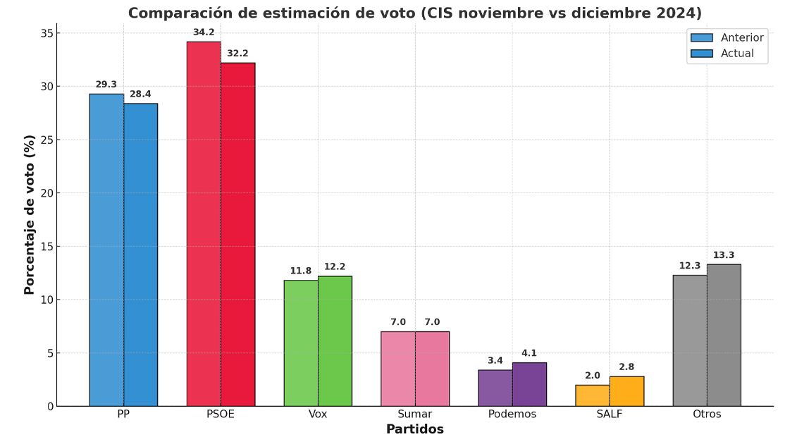 El PSOE se tambalea mientras el PP acorta distancias: el CIS de diciembre refleja un cambio de tendencia