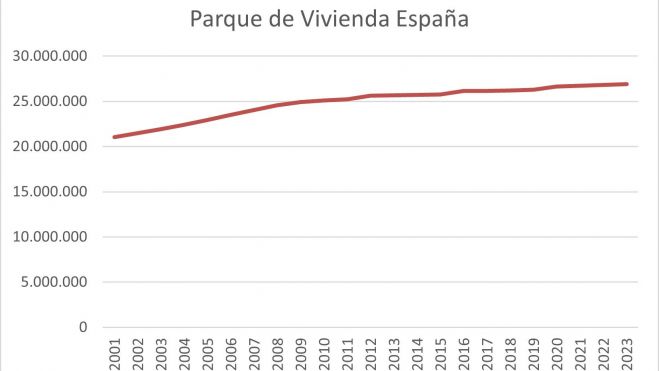 Parque Vivienda España