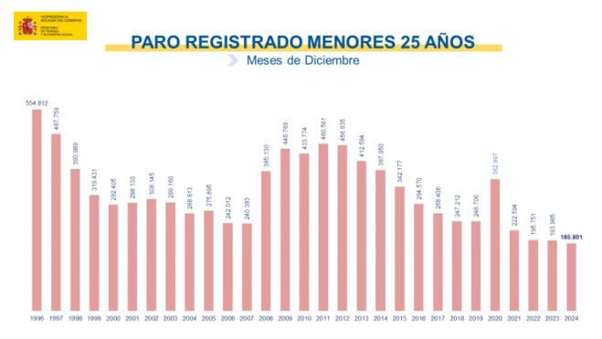 paro registrado menores 25 años