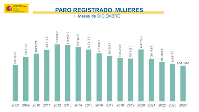 paro registrado mujeres