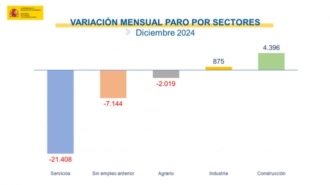 paro registrado sectores