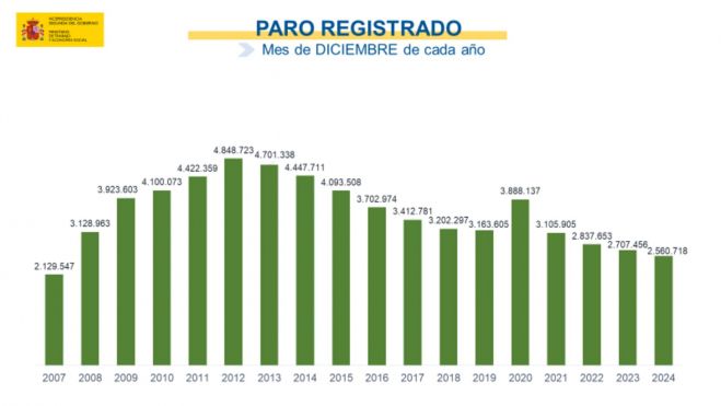 paro registrado variación mensual