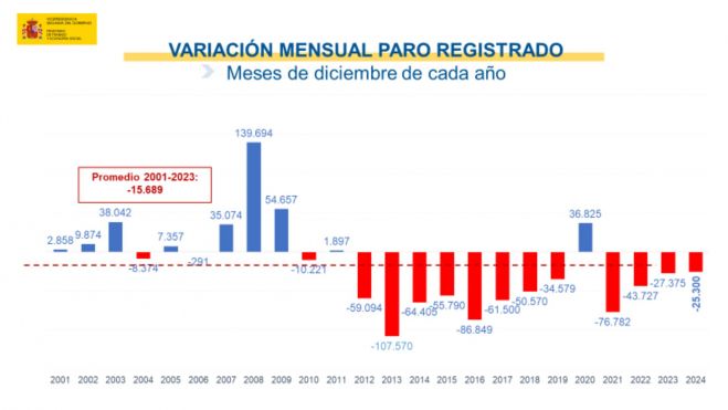 paro registrado