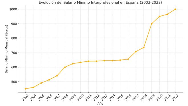 Subida SMI en España