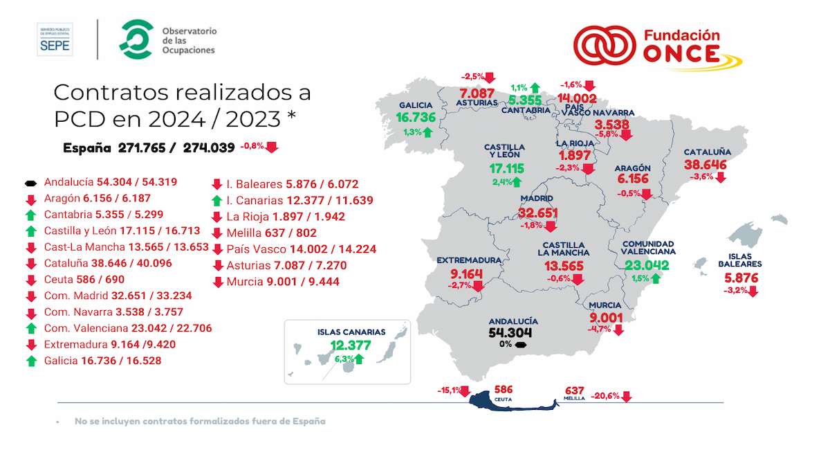 Los grandes pilares del empleo de las personas con discapacidad son los contratos específicos y el trabajo generado en Centros Especiales de Empleo (CEE). | Foto: Fundación ONCE