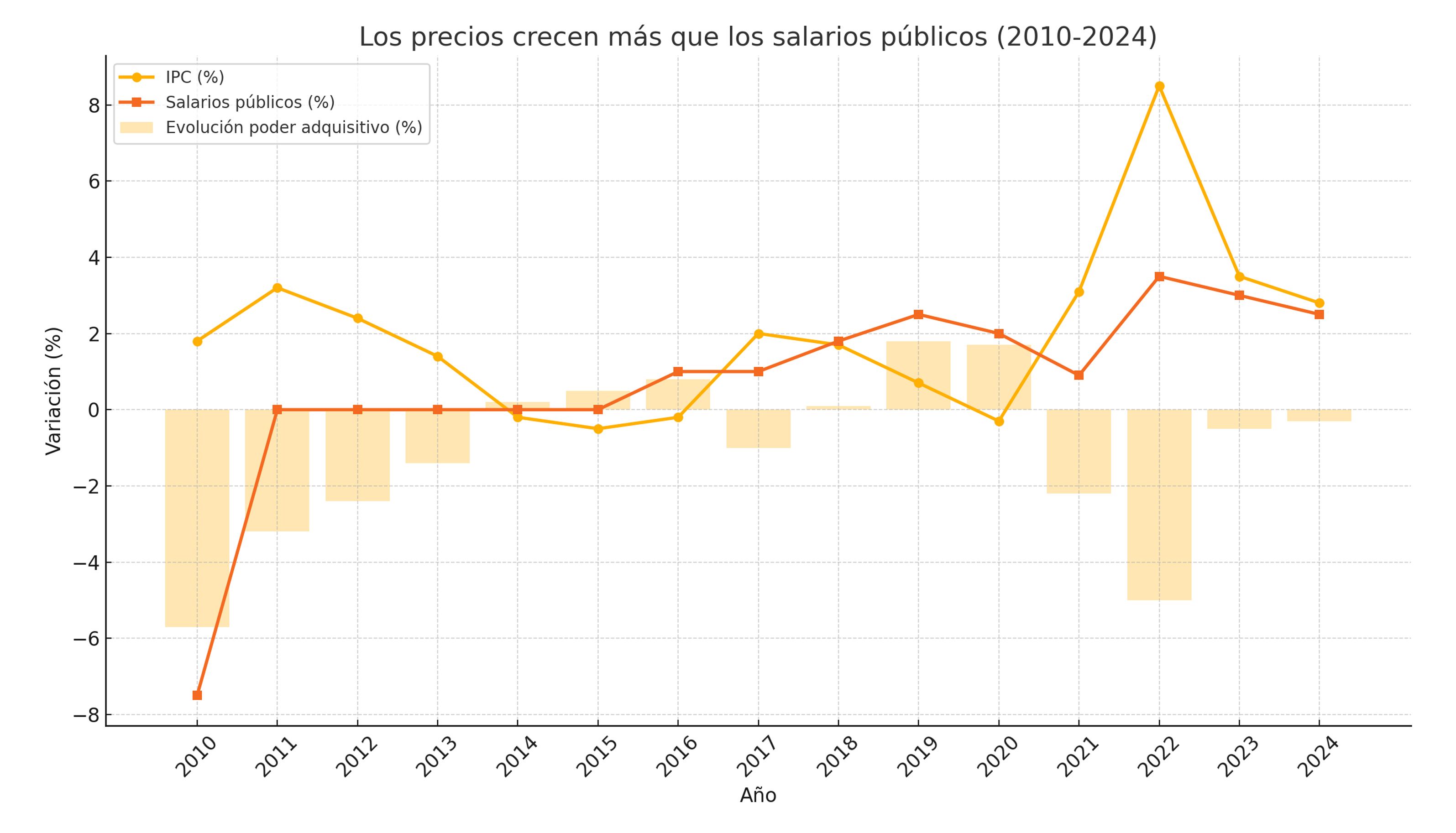 Los salarios de los funcionarios subirán un 0,5% adicional con efecto retroactivo desde 2024