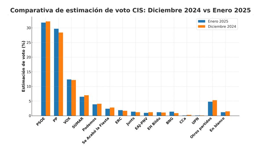 El PP acorta distancias con el PSOE en un clima de tensión política