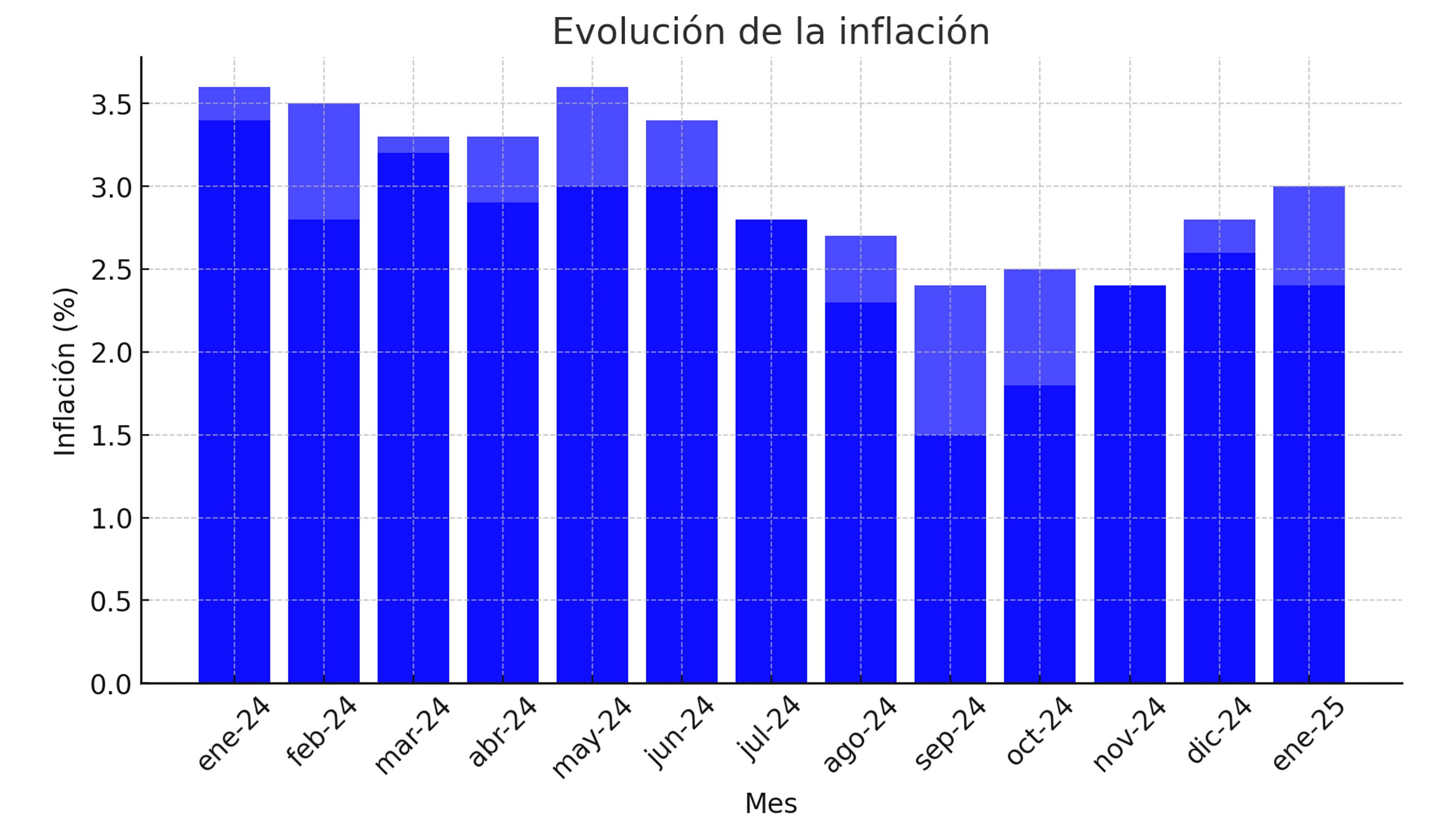 Inflación enero 2025