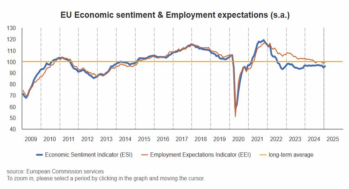 El Indicador de Sentimiento Económico (ESI) ha repuntado 1,1 puntos en la Unión Europea