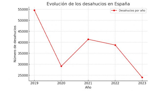 Evolución de los deshacios en España