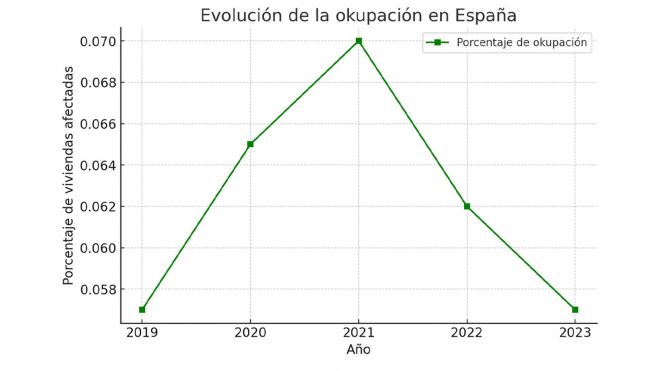 Evolución de la ocupación en España