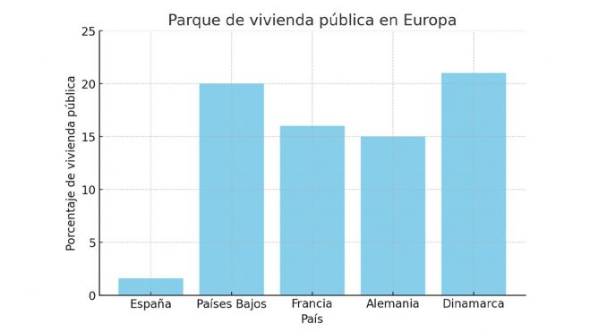 Vivienda pública en España