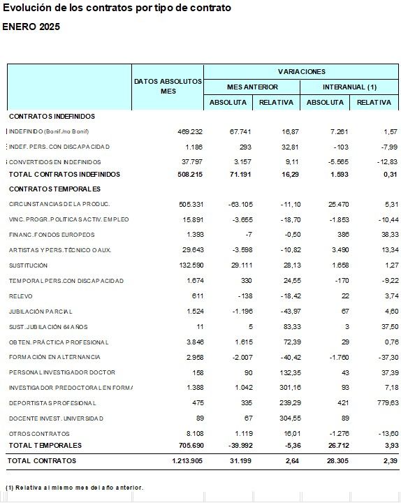 Tabla de datos de contratación publicada por el SEPE