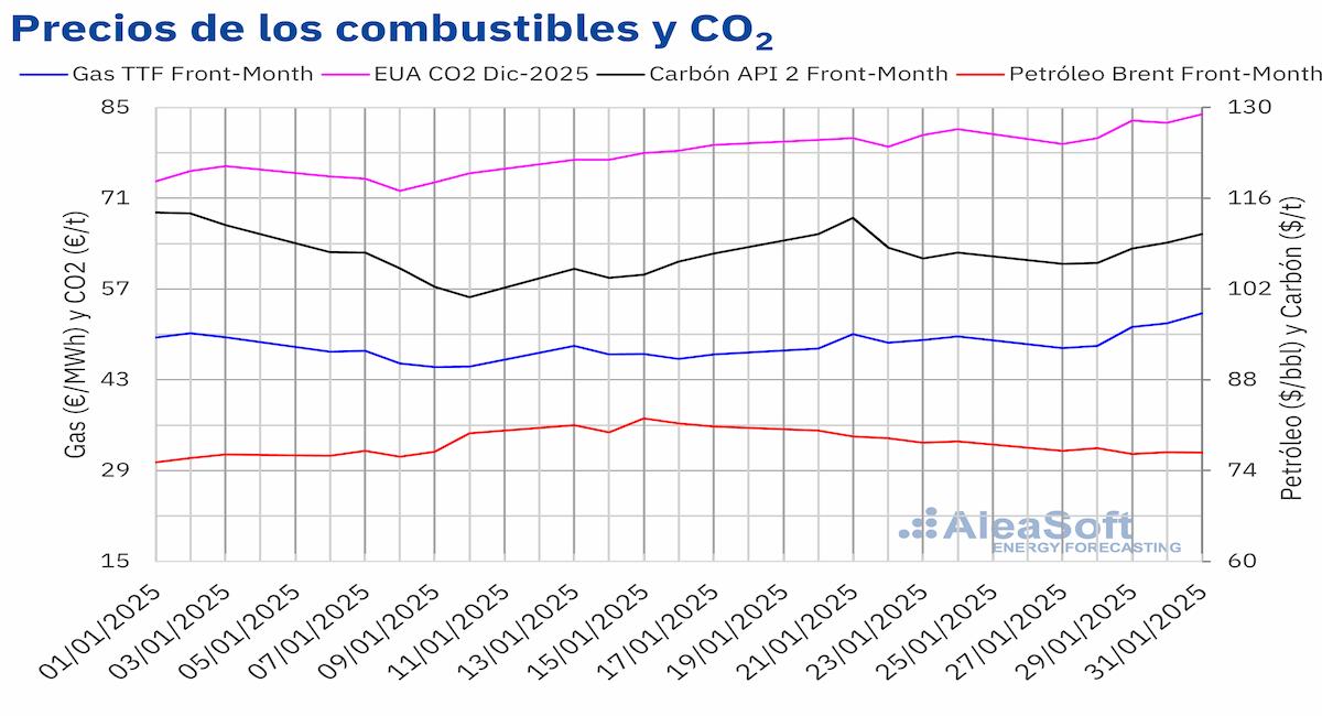 Fuente: Elaborado con datos de ICE y EEX.