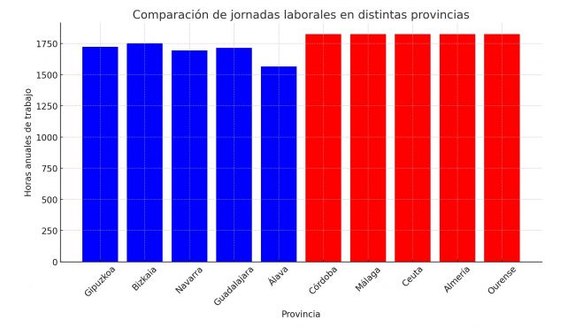 Comparación De Jornadas Laborales En Distintas Provincias