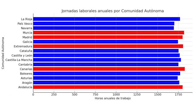 Jornadas laborales anuales por comunidad autónoma