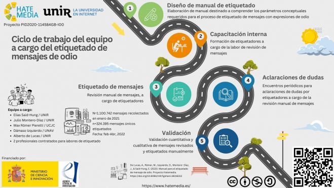 Proceso de etiquetado de odio 