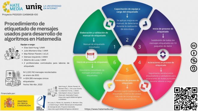 Ciclo de trabajo de procedimiento de etiquetado de mensajes recabados