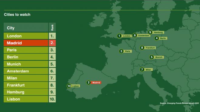 Madrid la segunda ciudad europea para invertir en vivienda