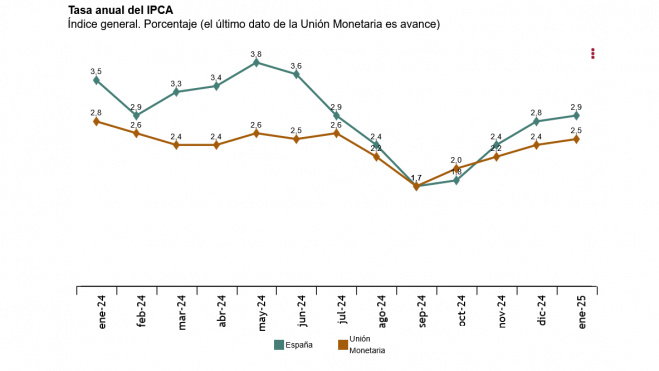 Screenshot 2025 02 14 at 09 41 17 Nota de Prensa Índice de Precios de Consumo (IPC). Índice de Precios de Consumo Armonizado (IPCA). Enero 2025