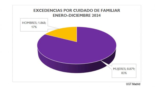 Excedencias por cuidado familiar, UGT Madrid