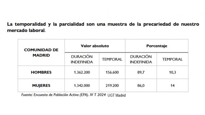 La temporalidad y la parcialidad son una muestra de la precariedad de nuestro mercado laboral, UGT Madrid