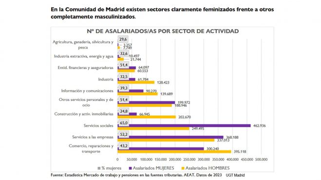 En la Comunidad de Madrid existen sectores claramente feminizados frente a otros completamente masculinizados, UGT Madrid