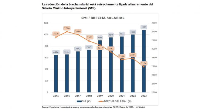 La reducción de la brecha salarial está estrechamente ligada al incremento del Salario Mínimo Interprofesional (SMI), UGT Madrid