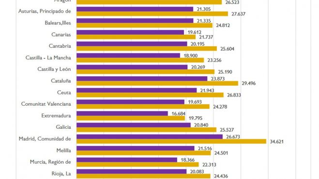 Salario medio anual (SMA) por comunidad autónoma (€), UGT Madrid