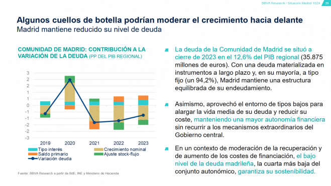 BBVA informe situacion Comunidad de Madrid 2024