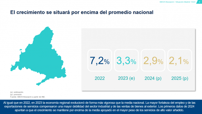 BBVA informe situacion Comunidad de Madrid 2024