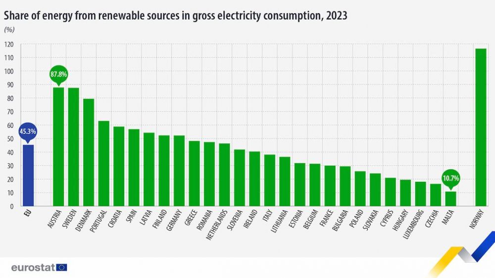 share energy renewable sources 2023