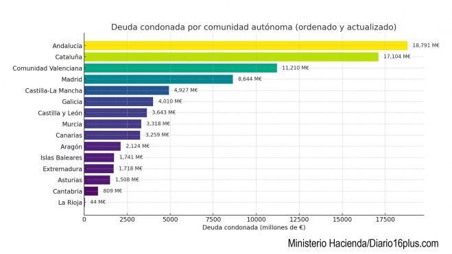 Deuda Condonada Por Comunidad Autónoma