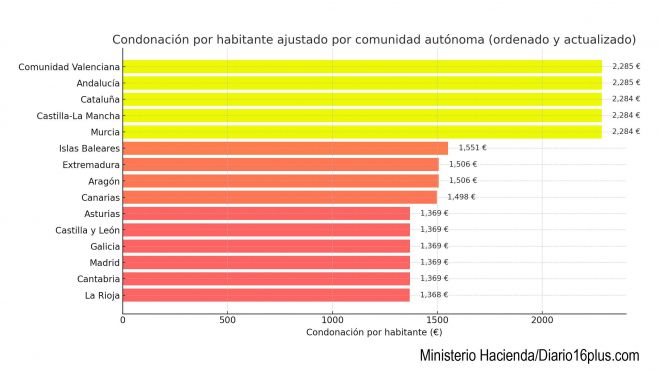 Condonación Por Habitante Ajustado Por Comunidad Autónoma