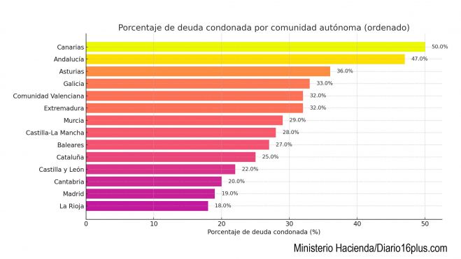 Porcentaje De Deuda Condonada Por Comunidad Autónoma