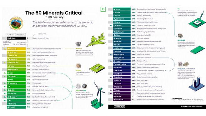 Minería Los 50 minerales críticos para EE.UU