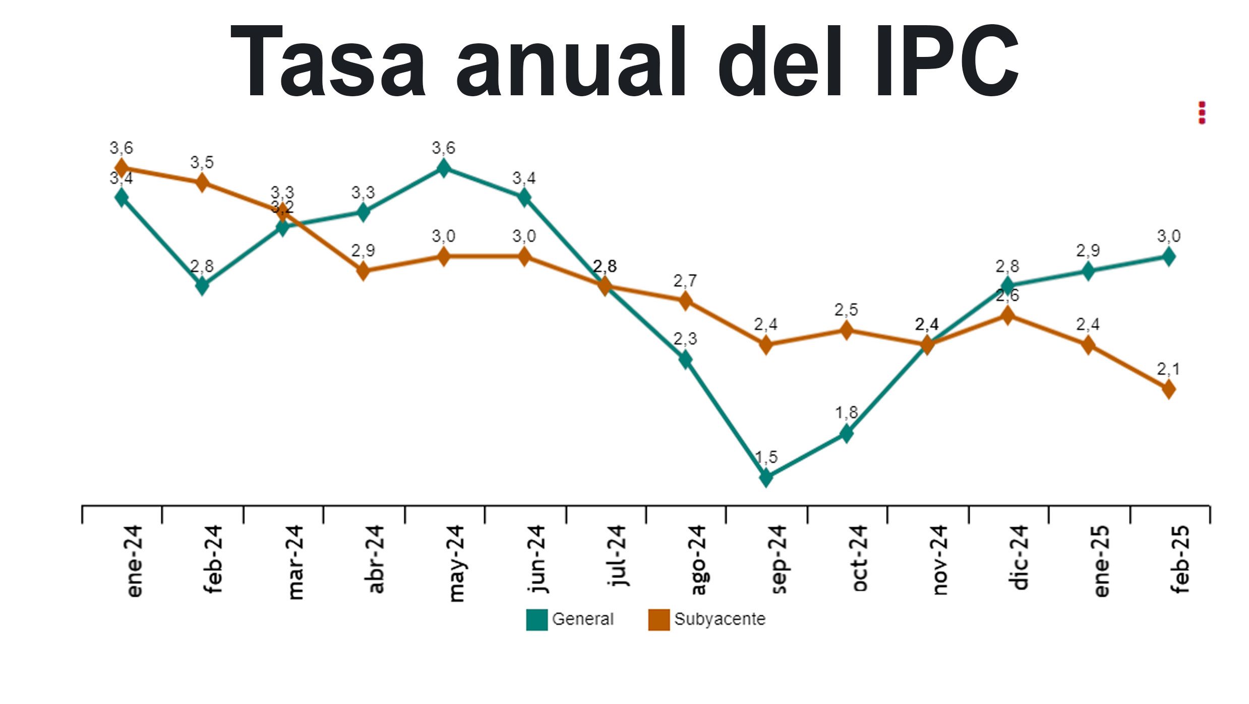 La inflación vuelve a subir: la electricidad dispara los precios y golpea los bolsillos