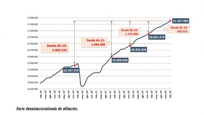 Serie desestacionalizada de afiliación.