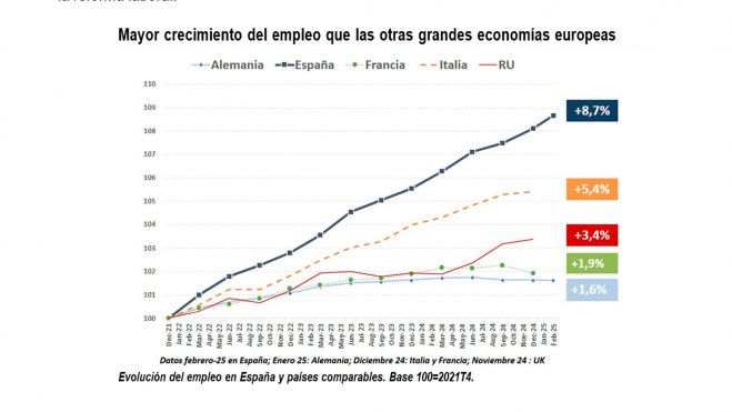 Mayor crecimiento del empleo que las otras grandes economías europeas