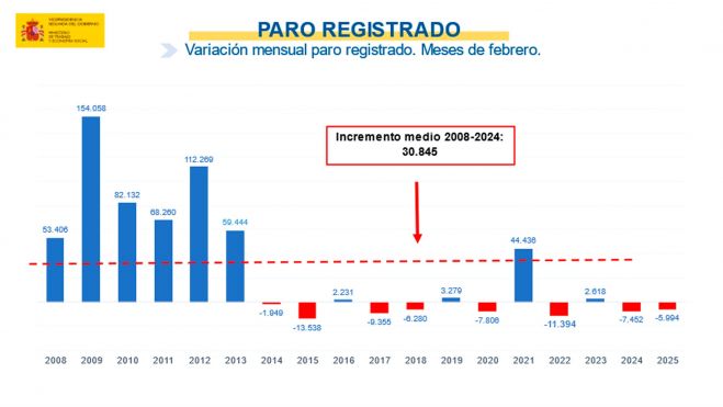 Paro registrado