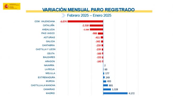 Paro registrado comunides autónomas