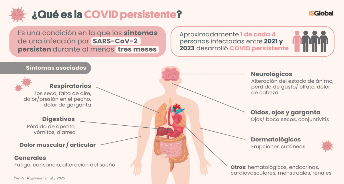 COVID persistente ES