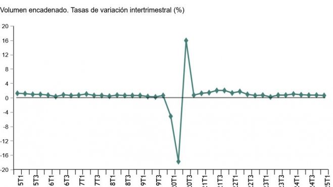 Producto Interior Bruto, primer trimestre 2025 Producto Interior Bruto, primer trimestre 2025
