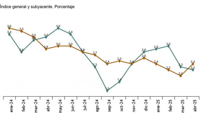 Tasa anual del índice de Precios al Consumo Tasa anual del índice de Precios al Consumo