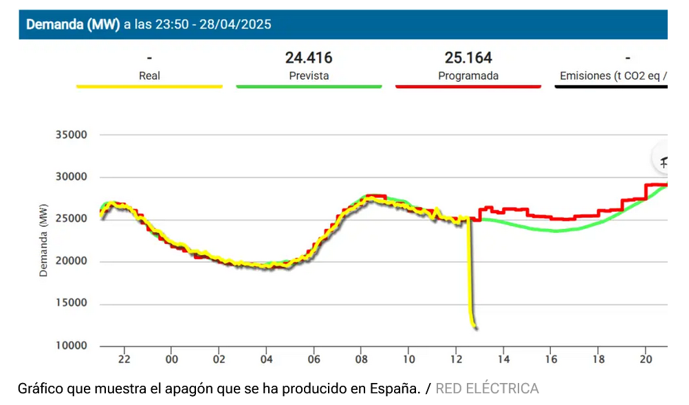 El gráfico de Red Eléctrica que muestra el brutal apagón y el desplome de la demanda sufrido en toda España