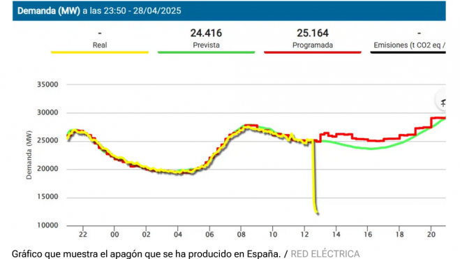 El gráfico de Red Eléctrica que muestra el brutal apagón y el desplome de la demanda sufrido en toda España El gráfico de Red Eléctrica que muestra el brutal apagón y el desplome de la demanda sufrido en toda España