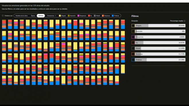 Visualiza las emociones generadas en las 125 obras del estudio. Visualiza las emociones generadas en las 125 obras del estudio.